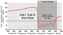 Cargar imagen en el visor de la galería, LowcostMobile RAD47-DVB-TRIPLEX Conector de 15,5 dBi F Filtro pasivo 4G LTE 5G NR 700 800Mhz Antena de TV TNT exterior Trinappe 47 elementos
